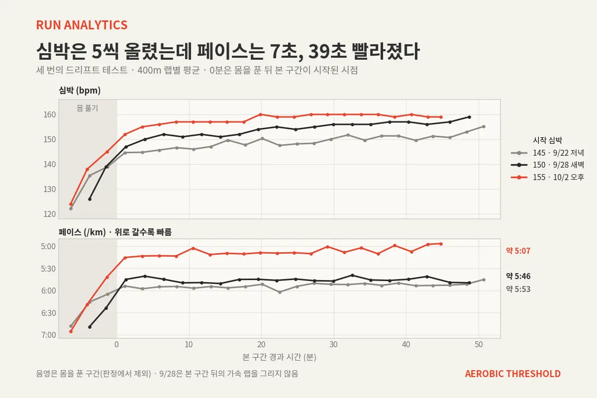 세 번의 드리프트 테스트를 400m 랩별로 본 심박(위)과 페이스(아래). 몸을 푼 뒤에는 페이스를 거의 일정하게 두고 심박은 오르는 대로 두었다. 시작 심박은 145·150·155로 한 칸씩 올라갔지만, 페이스는 5:53과 5:46이 붙어 있고 10월 2일만 5:07로 크게 빨랐다.