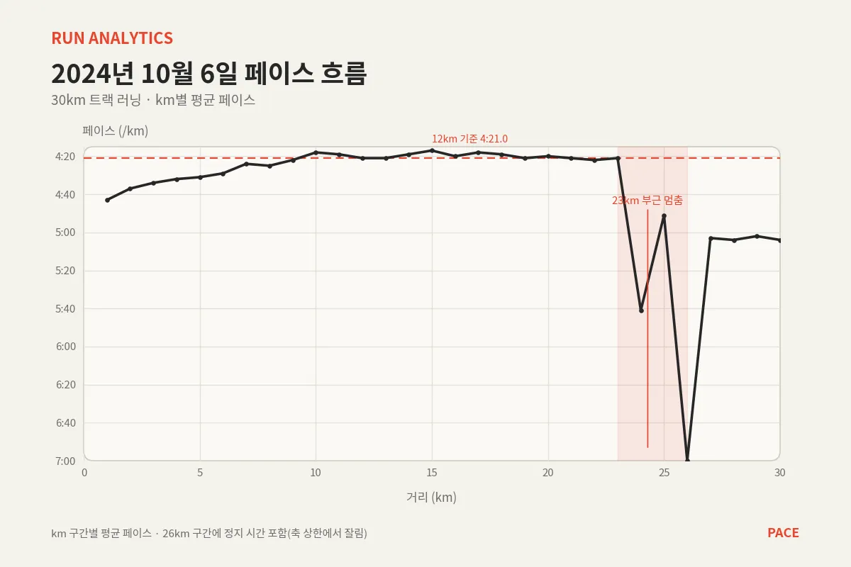2024년 10월 6일 30km 트랙 러닝의 km별 평균 페이스. 점선은 12km 지점의 페이스이고, 음영은 페이스가 무너지며 멈춘 23~26km 구간이다. 26km 구간은 멈춘 시간이 포함돼 축 밖으로 벗어난다.