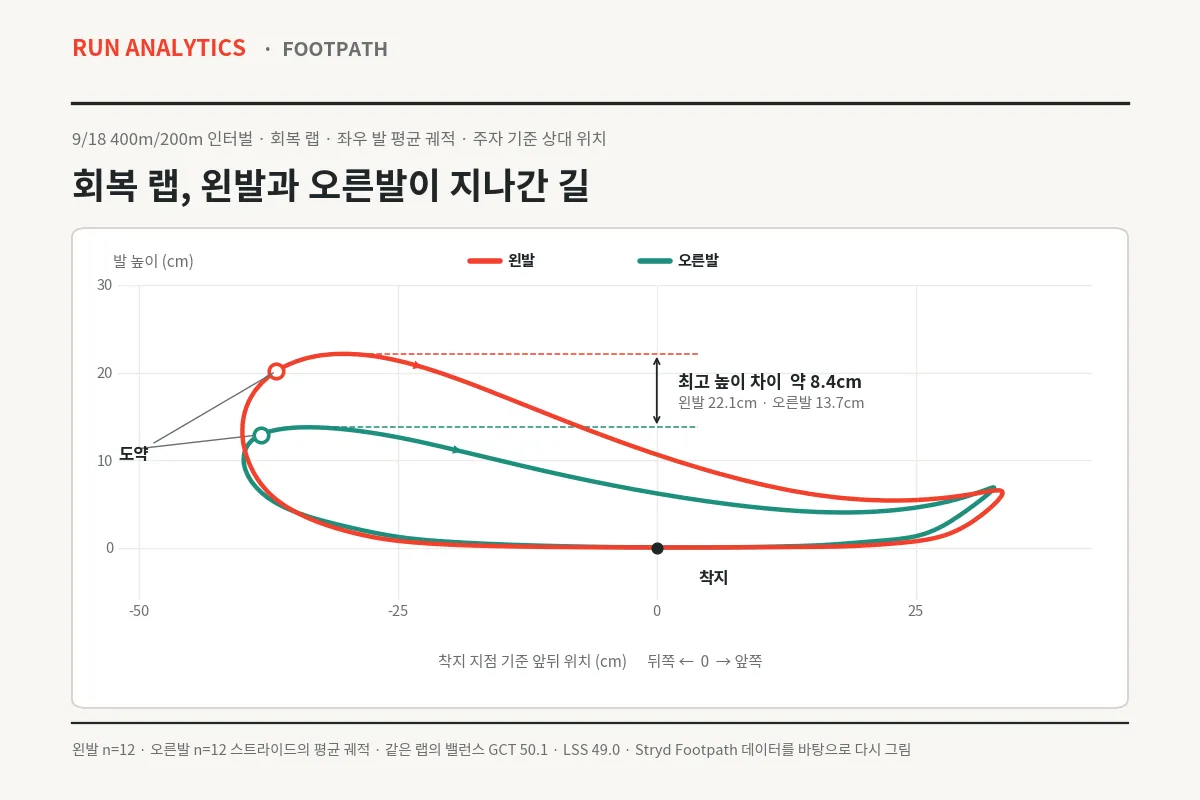 회복 랩에서 왼발(코랄레드)과 오른발(청록)이 그린 궤적. 검은 점은 착지, 흰 원은 도약 지점이다. Stryd Footpath 데이터를 바탕으로 랩 안의 걸음을 평균 내어 다시 그렸다.