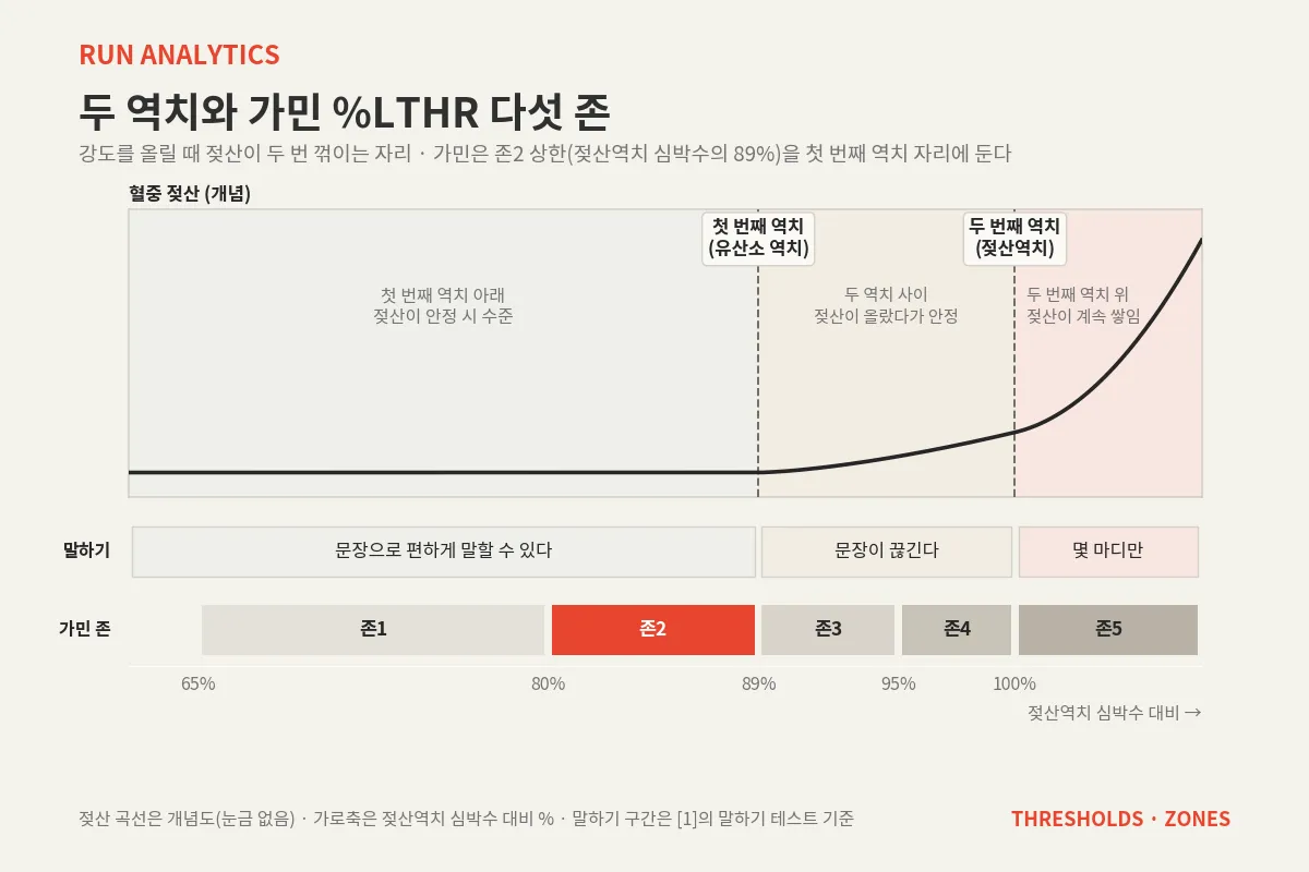 강도를 올릴 때 젖산이 두 번 꺾이는 자리와 말하기의 변화, 가민 %LTHR 다섯 존을 한 축에 놓은 개념도. 가민은 존2 상한(젖산역치 심박수의 89%)을 첫 번째 역치 자리에 둔다.