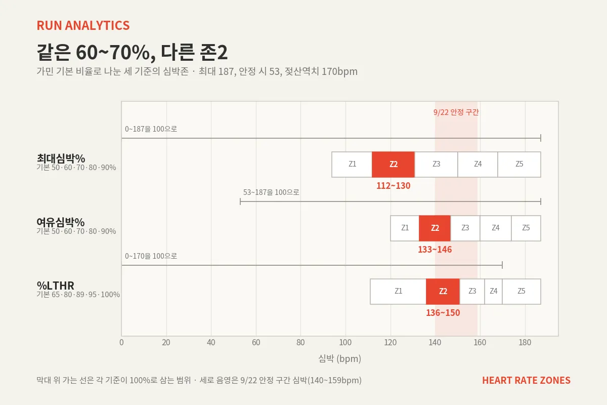 가민의 세 기준으로 나눈 내 심박존. 막대 옆의 선은 각 기준이 100%로 삼는 범위(최대심박% 0~187, 여유심박% 53~187, %LTHR 0~170)이고, 회색 띠는 9월 22일 안정 구간의 심박 범위(140~159)다.