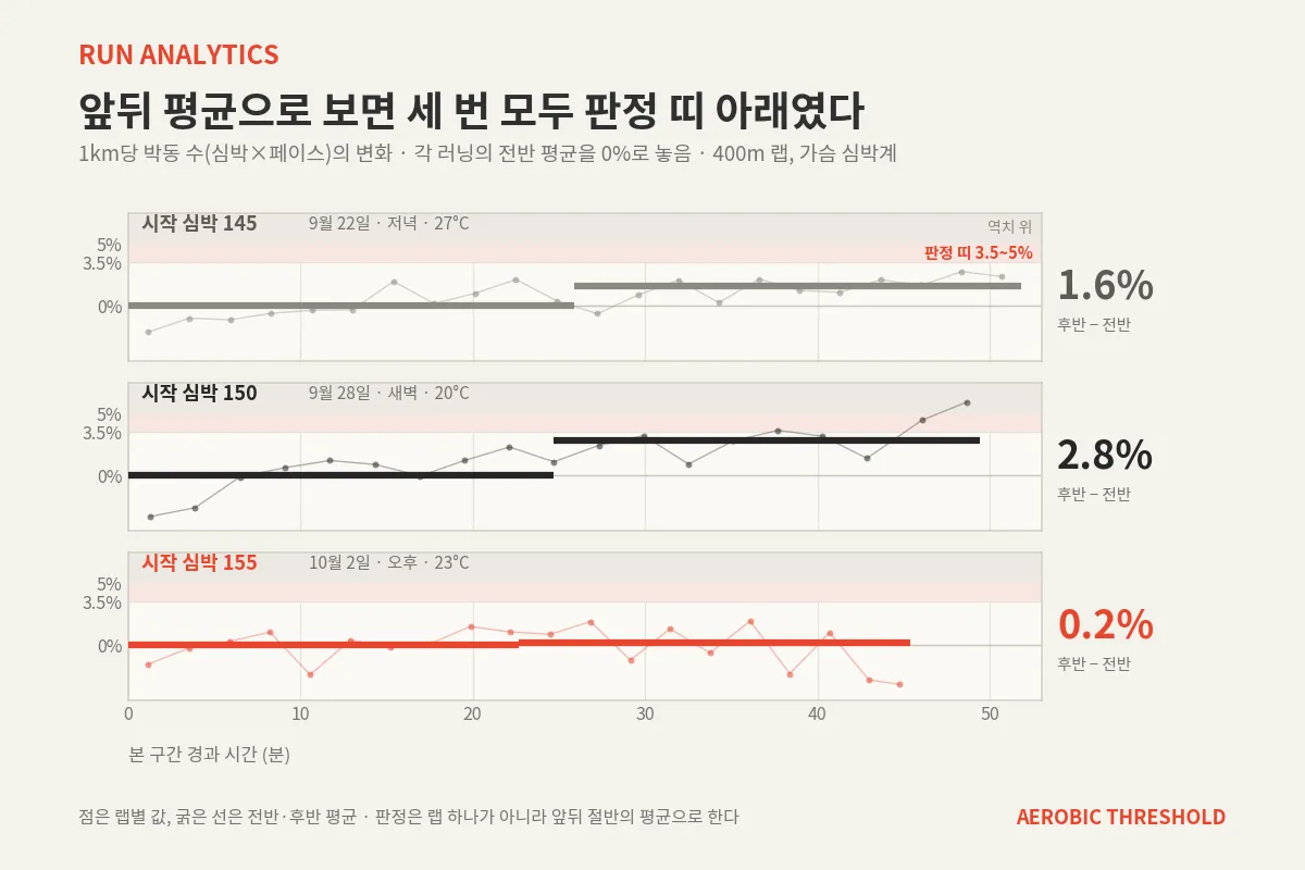 세 번의 러닝에서 1km당 박동 수가 전반 평균보다 얼마나 늘었는지. 점은 400m 랩별 값, 굵은 선은 전반·후반 평균이다. 9월 28일 마지막 랩들은 판정 띠에 들어가지만, 판정에 쓰는 앞뒤 절반의 평균은 세 번 모두 3.5%보다 작았다.