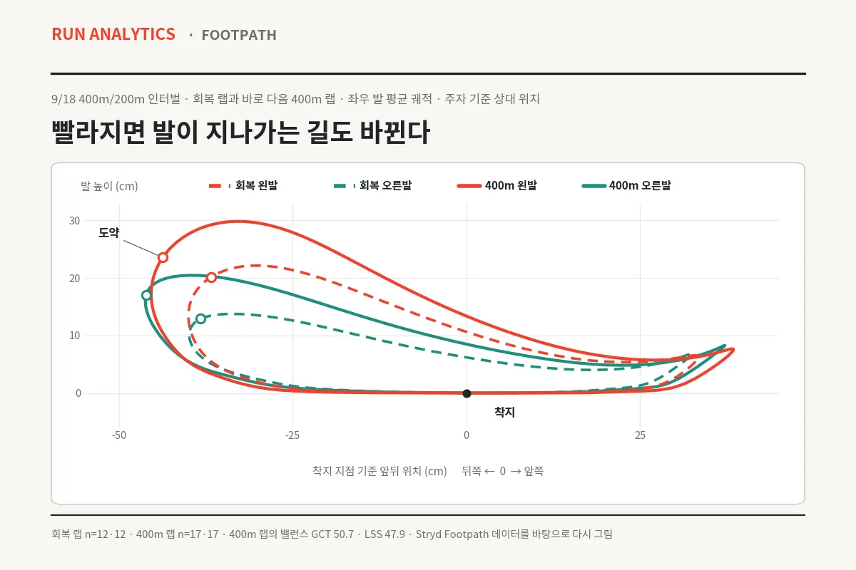 같은 세션의 회복 랩(점선)과 바로 다음 400m 랩(실선). 색과 표시는 그림 1과 같다.
