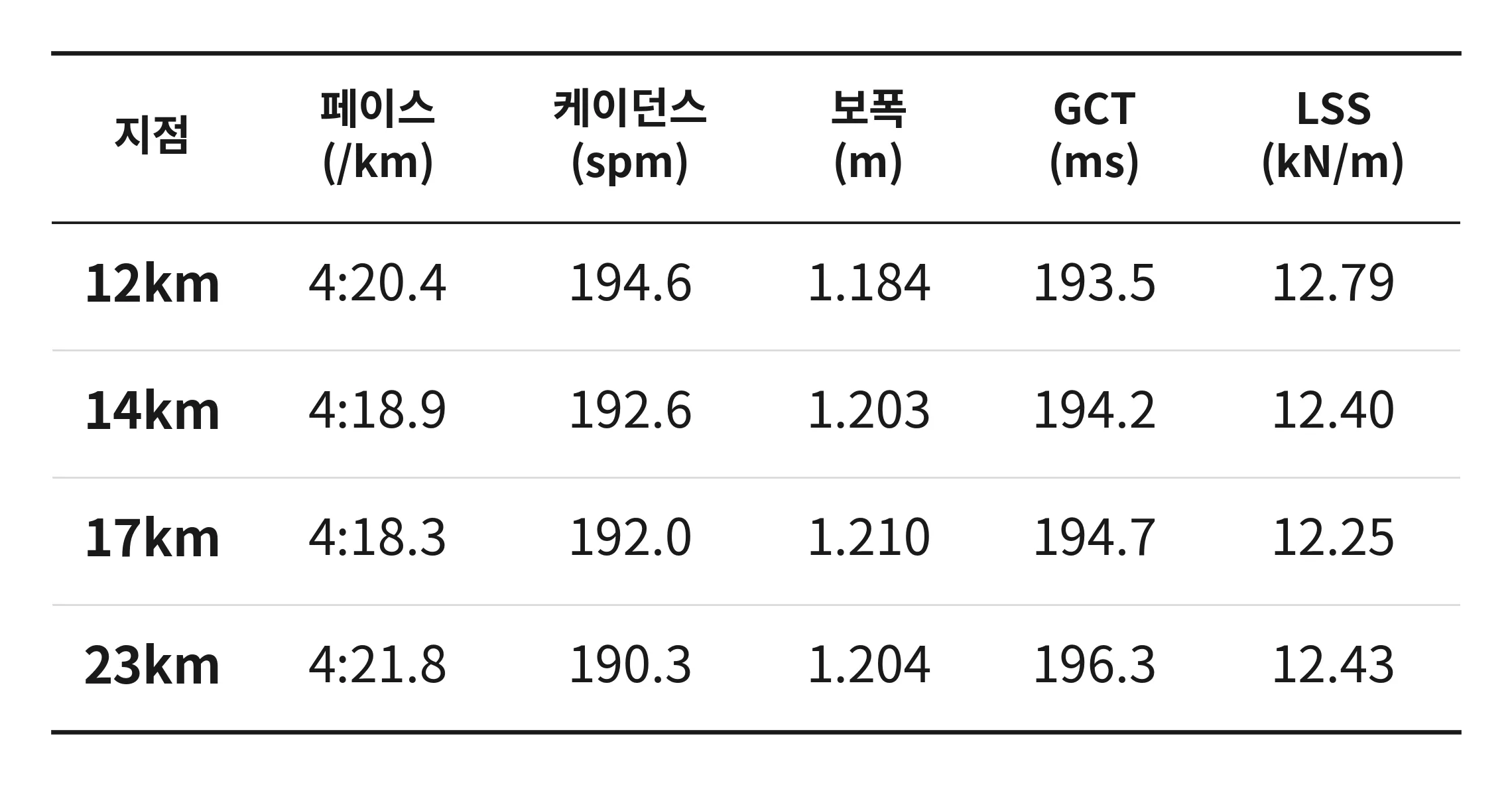 2024년 10월 6일 12·14·17·23km 지점의 페이스, 케이던스, 보폭, 지면접촉시간(GCT), 다리 강성(LSS). 12km에서 17km로 가는 동안 케이던스와 LSS는 낮아지고 보폭은 늘었으며, 페이스는 오히려 조금 빨라졌다.