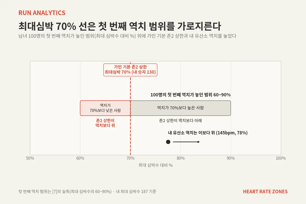 남녀 100명의 첫 번째 역치는 최대 심박수의 60~90%에 흩어져 있었다. 가민 기본 존2 상한인 최대심박 70% 선은 이 범위를 가로질러, 역치가 70%보다 낮은 사람에게는 존2 상한이 역치 위에, 높은 사람에게는 아래에 놓인다. 내 유산소 역치는 78%(145bpm)보다 위다.