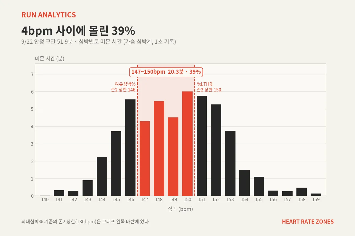 9월 22일 안정 구간 52분 동안 심박별로 머문 시간. 코랄레드로 칠한 147~150bpm에 20.3분(39%)이 몰려 있고, 두 점선은 여유심박%와 %LTHR의 존2 상한(146·150)이다.