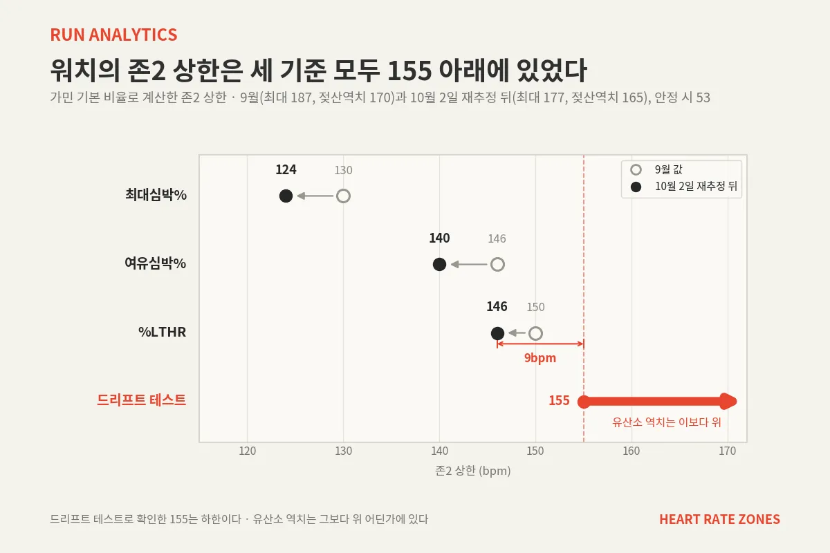 가민 기본 비율로 계산한 세 기준의 존2 상한. 빈 원은 9월 값, 검은 원은 10월 2일 워치가 젖산역치와 최대 심박을 다시 잡은 뒤의 값이다. 세 기준 모두 내려갔고, 가장 높은 %LTHR의 146도 드리프트 테스트로 확인한 하한 155보다 9bpm 아래에 있다.