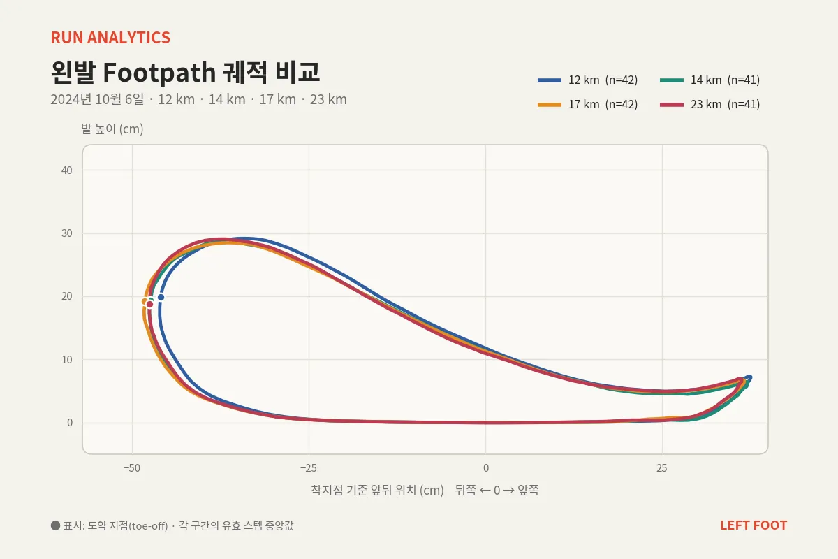 2024년 10월 6일 12·14·17·23km 구간에서 왼발이 그린 궤적. 가로축은 착지 지점을 0으로 둔 앞뒤 위치이고, 점은 도약 지점이다. 12km와 비교해 이후 구간은 앞쪽 끝이 조금 줄고 도약 지점이 뒤로 처져 있다. Stryd Footpath 데이터를 바탕으로 구간 안의 걸음을 중앙값으로 다시 그렸다.