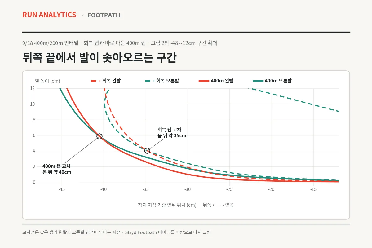 그림 2에서 도약 전, 발이 뒤쪽 끝에서 솟아오르는 구간만 확대한 것. 회복 랩(점선)에서는 발이 몸 가까이에서 가파르게 솟아오르고, 400m 랩(실선)에서는 지면 가까이에서 더 뒤까지 밀려간 뒤 솟아오른다. 원은 같은 랩의 왼발과 오른발 궤적이 교차하는 지점이다.