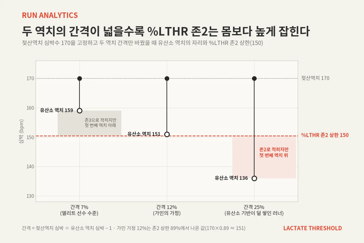 젖산역치 심박수 170을 고정하고 두 역치의 간격만 바꿨을 때 유산소 역치의 자리. 간격이 7%면 159로 %LTHR 존2 상한 150보다 위에, 가민의 가정인 12%면 151로 상한과 거의 겹치고, 25%면 136으로 아래에 놓여 137~150bpm이 존2로 적히지만 첫 번째 역치 위가 된다.