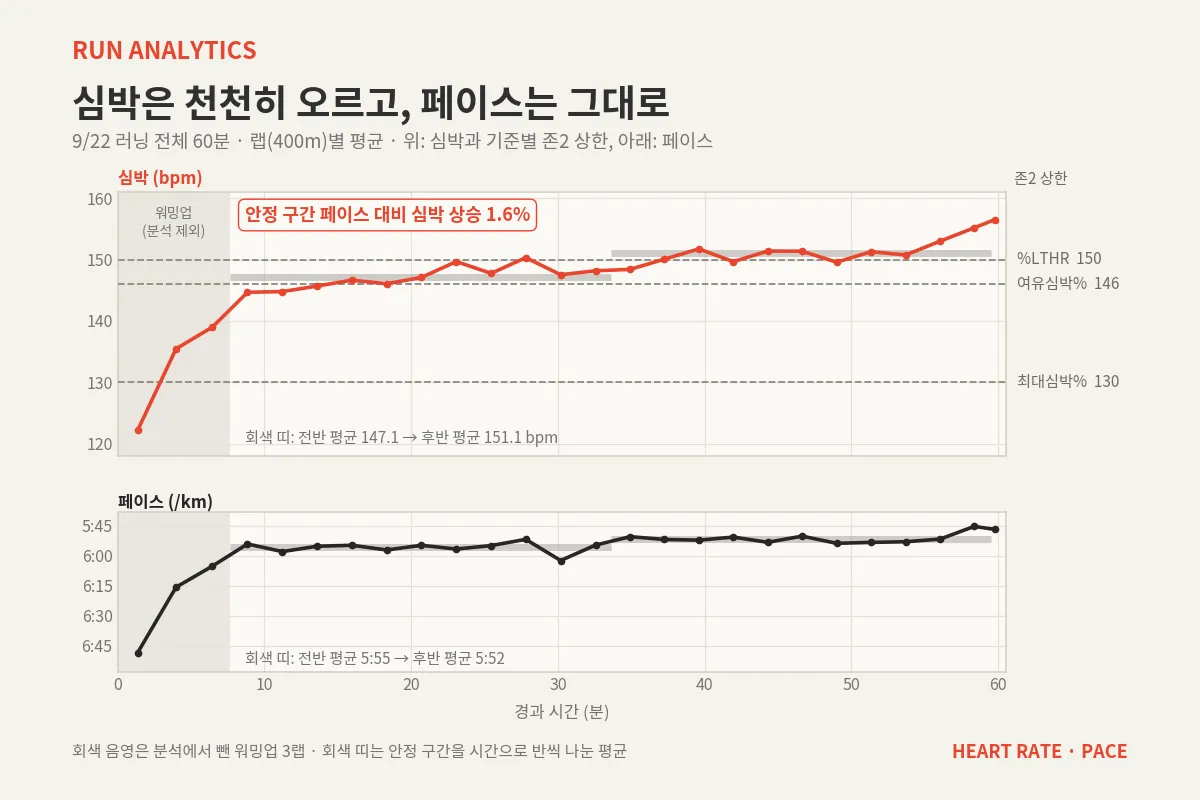 9월 22일 러닝 전체의 랩별 심박(코랄레드)과 페이스(검정). 음영은 몸을 푼 처음 세 랩이고, 회색 점선은 세 기준의 존2 상한(130·146·150), 가로 띠는 안정 구간 전반과 후반의 평균 심박이다.
