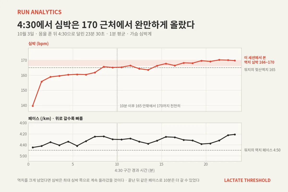 10월 3일 4:30으로 달린 23분 30초의 1분 평균 심박(위)과 페이스(아래). 심박은 10분 이후 165 안팎에서 170까지 천천히 올랐고 최대 심박 쪽으로 치고 올라가지 않았다. 페이스는 처음부터 끝까지 워치가 잡은 역치 페이스 4:50보다 빨랐다.