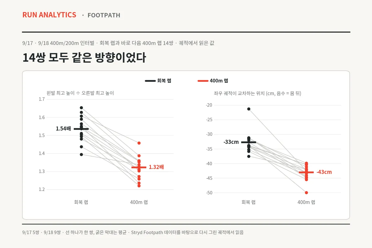 회복 랩(검정)과 바로 다음 400m 랩(코랄레드) 14쌍의 비교. 선 하나가 한 쌍이고, 굵은 막대는 평균이다. 두 값 모두 Stryd Footpath 데이터를 바탕으로 다시 그린 궤적에서 읽었다.