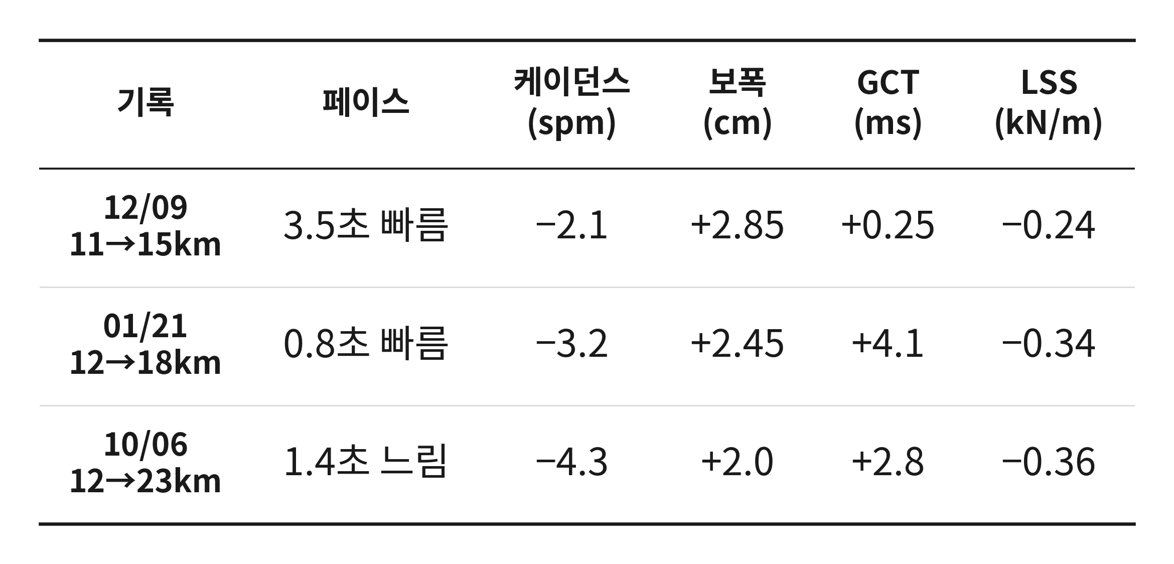 세 기록의 비교 구간 처음과 끝 사이의 변화. 세 기록 모두 케이던스와 LSS가 낮아지는 동안 보폭이 2~3cm 늘었다.