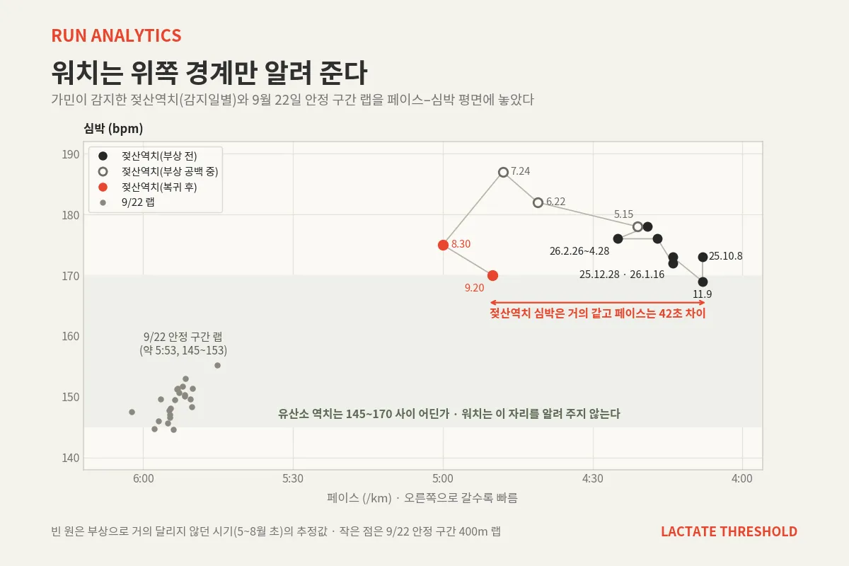 가민이 감지한 젖산역치(감지일별)와 9월 22일 안정 구간의 400m 랩을 페이스–심박 평면에 놓은 그림. 워치가 알려 주는 것은 위쪽의 젖산역치뿐이고, 존2 상한이 걸린 유산소 역치는 145~170 사이 어딘가에 비어 있다. 빈 원은 부상으로 거의 달리지 않던 시기의 추정값이다.