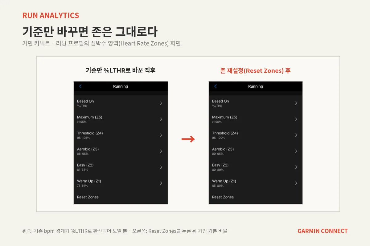 가민 커넥트의 심박수 영역 화면. 왼쪽은 기준을 %LTHR로 바꾸기만 한 직후로 기존 bpm 경계가 퍼센트로 다시 표시된 상태이고, 오른쪽은 존 재설정(Reset Zones)을 누른 뒤 가민 기본 비율(65·80·89·95·100%)로 다시 잡힌 상태다.