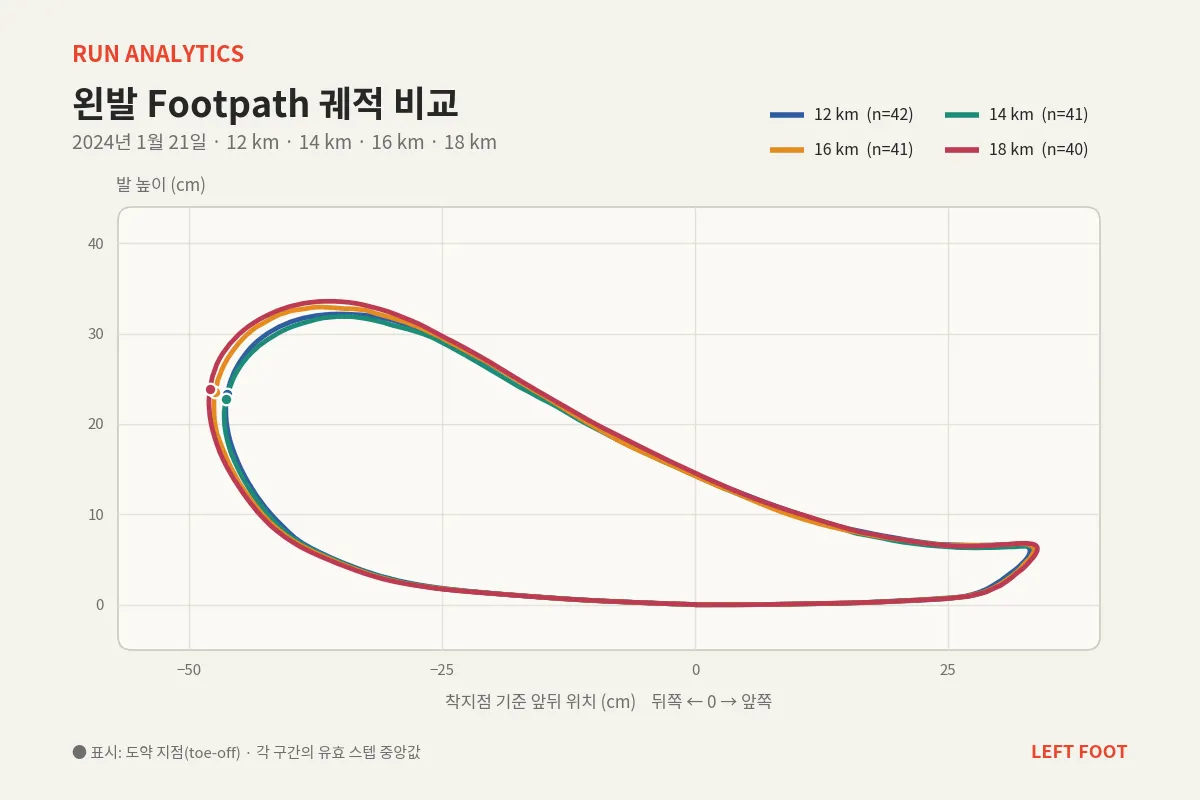 2024년 1월 21일 12·14·16·18km 구간의 왼발 궤적. 도약 지점은 뒤로 처지지만 앞쪽 끝은 줄지 않았다. 표시와 작성 방법은 10월 6일 궤적 그림과 같다.