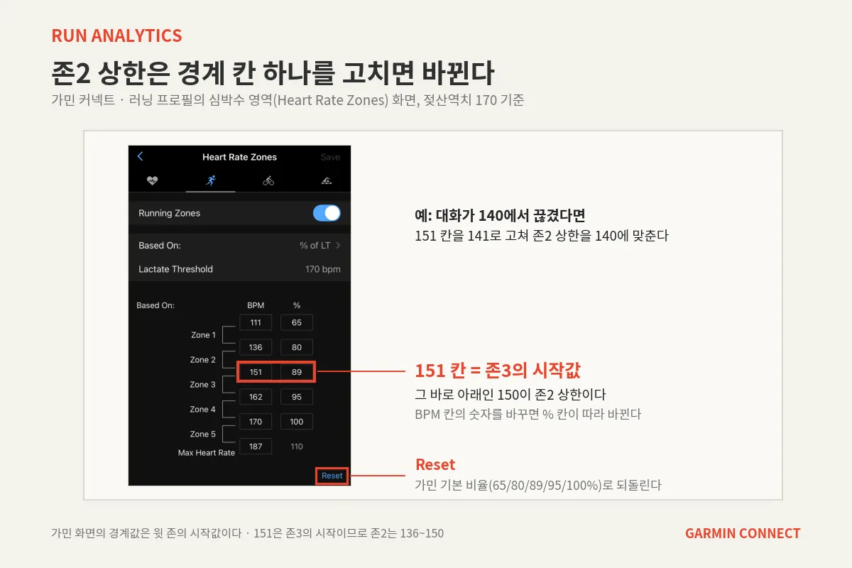 가민 커넥트의 러닝 심박존 화면. 151은 존3이 시작하는 값이라 존2 상한은 150이 되고, 이 칸의 BPM을 고치면 존2 상한이 바뀐다.
