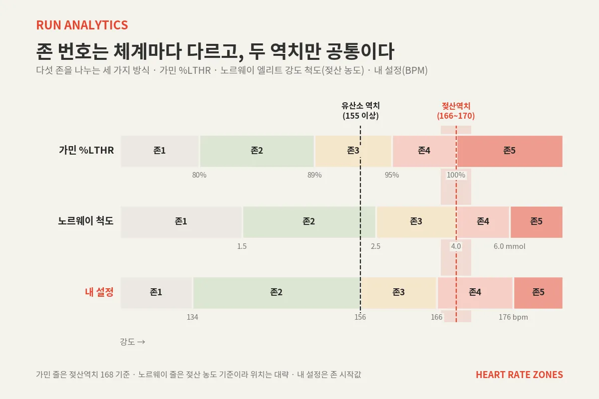 다섯 존을 나누는 세 가지 방식. 세로 점선 두 개는 유산소 역치와 젖산역치다. 가민 %LTHR은 젖산역치를 존4와 존5의 경계에, 노르웨이 엘리트 척도는 젖산역치의 대용값인 젖산 4mmol을 존3과 존4의 경계에 둔다. 내 설정은 테스트로 확인한 유산소 역치 하한 155를 존2 상한에, 4:30 세션에서 본 역치 범위의 아래쪽 166을 존4의 시작에 둔다. 존 번호가 어디서 바뀌는지는 체계마다 다르고, 세 줄을 관통하는 경계는 두 역치뿐이다.