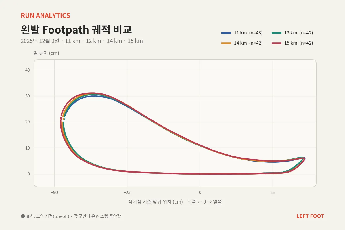 2025년 12월 9일 11·12·14·15km 구간의 왼발 궤적. 도약 지점은 뒤로 처지고 앞쪽 끝은 그대로다. 표시와 작성 방법은 10월 6일 궤적 그림과 같다.