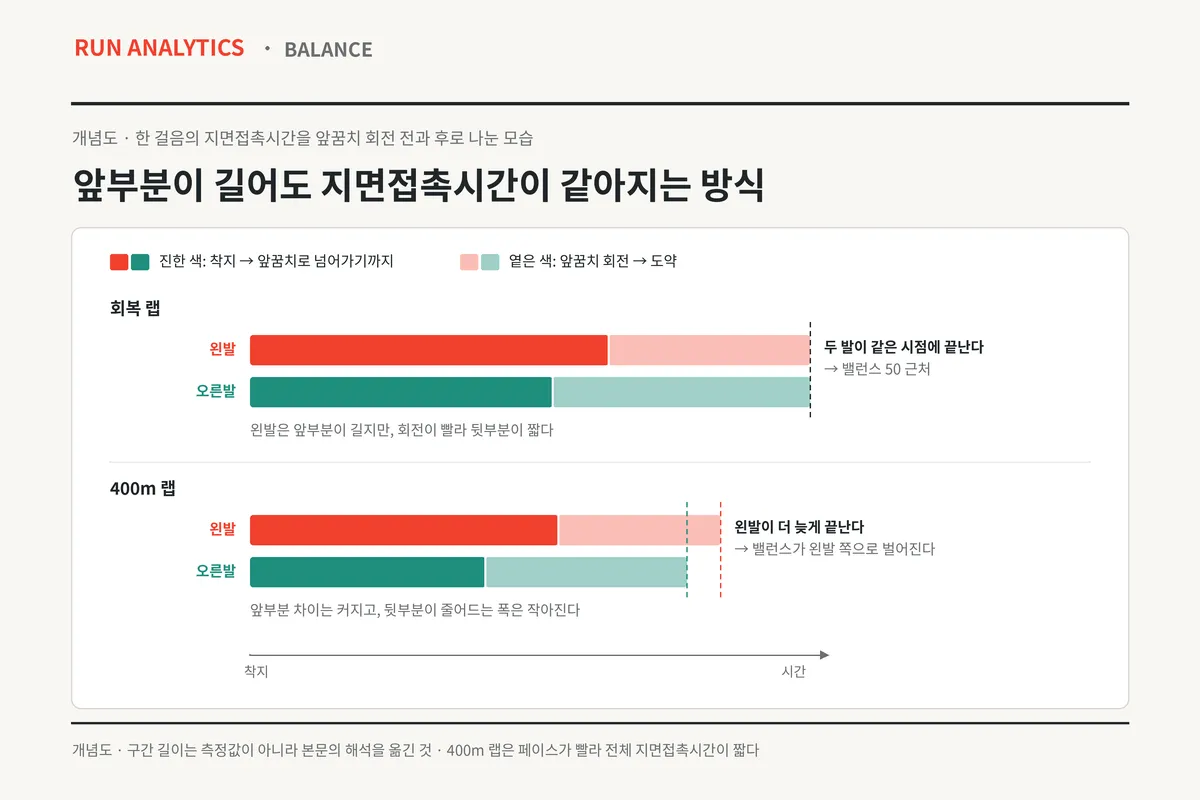한 걸음의 지면접촉시간을 앞꿈치로 넘어가기 전(진한 색)과 앞꿈치 회전부터 도약까지(옅은 색)로 나눈 개념도. 구간 길이는 측정값이 아니라 본문의 해석을 옮긴 것이다.