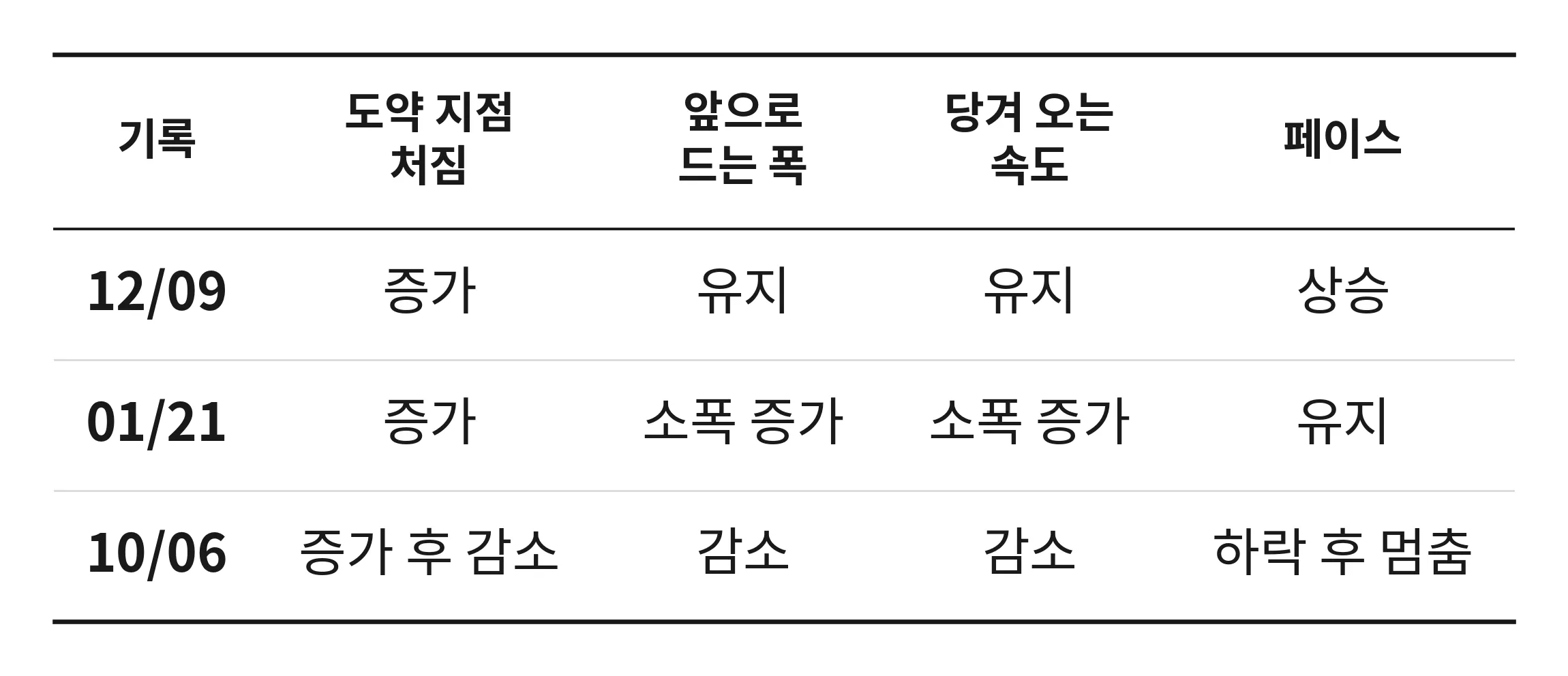 세 기록에서 보상이 이어진 방식. 세 기록 모두 도약 지점이 뒤로 처졌지만, 10월 6일에만 다리를 앞으로 드는 폭과 발을 당겨 오는 속도가 줄었다.