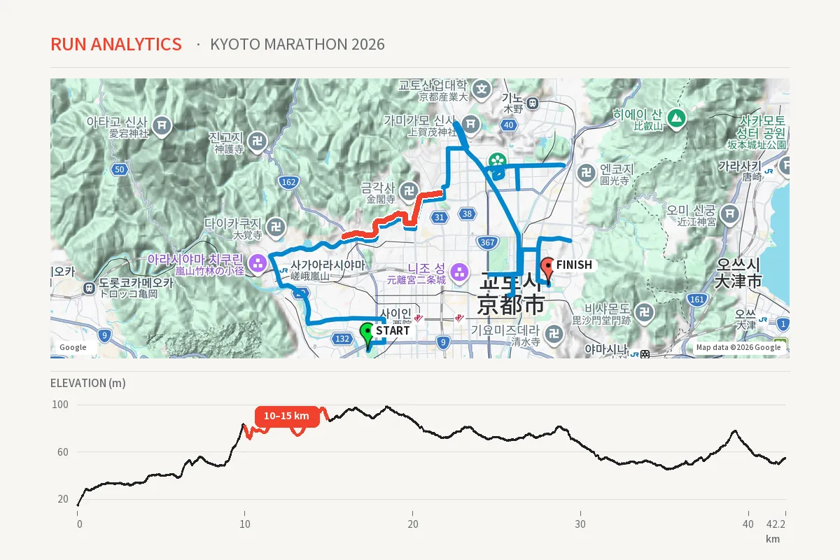 2026 교토마라톤 코스 지도와 고도 프로파일. 10~15km 오르막 구간이 빨간색으로 표시되어 있다