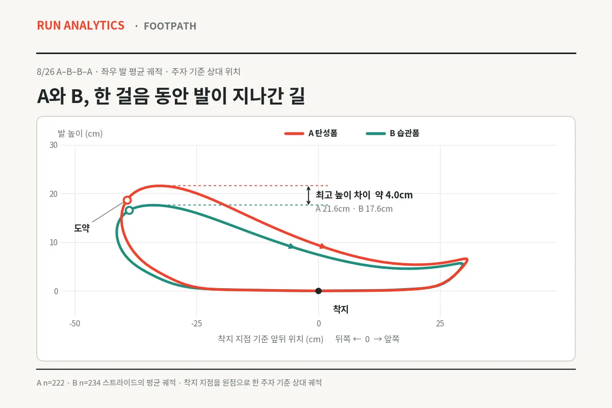 폼 A(탄성폼, 빨강)와 폼 B(습관폼, 청록)의 한 걸음 발 궤적 비교. 최고 발 높이 차이 약 4.0cm