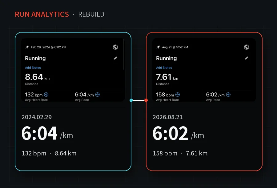 2024년 2월 29일(6:04/km, 132bpm)과 2026년 8월 21일(6:02/km, 158bpm)의 Garmin 러닝 기록을 나란히 비교한 화면