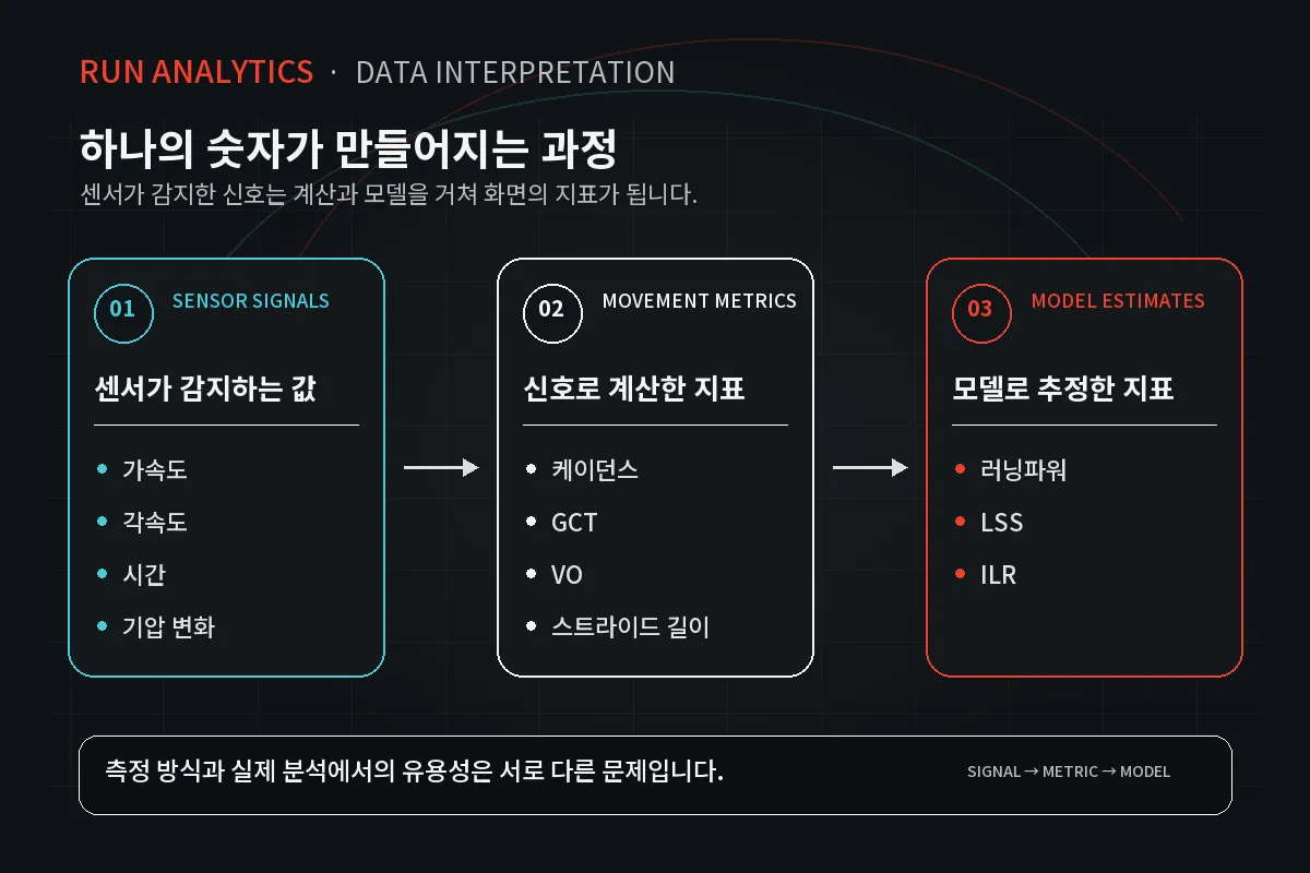 하나의 숫자가 만들어지는 과정: 센서가 감지하는 값(가속도·각속도·시간·기압) → 계산한 지표(케이던스·GCT·VO·스트라이드 길이) → 모델로 추정한 지표(러닝파워·LSS·ILR)