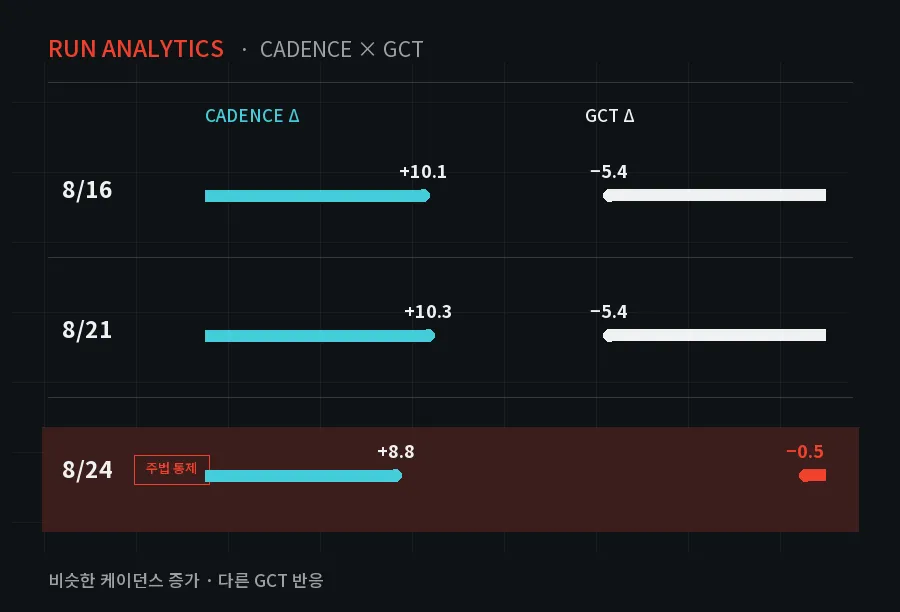 세 세션의 케이던스 증가폭(+10.1, +10.3, +8.8spm)과 GCT 변화(-5.4, -5.4, -0.5ms) 막대 그래프. 주법을 통제한 8/24에는 GCT가 거의 변하지 않았다